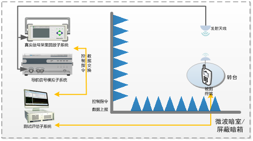網(wǎng)約車導航終端測試評估系統(tǒng).png